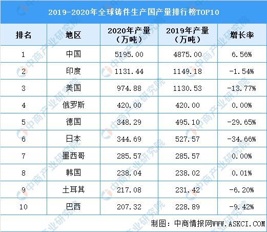 k1体育下载2022年全球铸造行业市场数据预测分析：中国成为最大铸件生产国(图2)