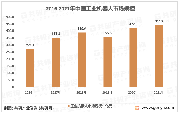 注册k1体育2023年中国工业机械臂销量、市场规模及行业发展前景分析[图](图2)