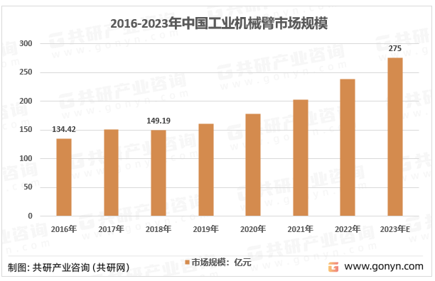 注册k1体育2023年中国工业机械臂销量、市场规模及行业发展前景分析[图](图3)