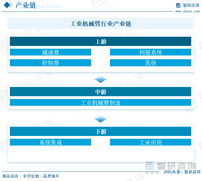 k1体育3915娱乐一文深度了解2023年中国工业机械臂行业产业链及未来前景趋势(图4)