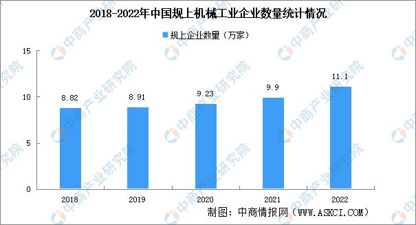 2022年中国k1体育下载机械工业行业市场回顾及2023年发展前景预测分析(图3)