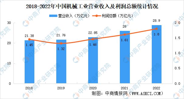 2022年中国k1体育下载机械工业行业市场回顾及2023年发展前景预测分析(图1)