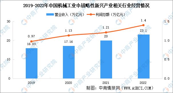 2022年中国k1体育下载机械工业行业市场回顾及2023年发展前景预测分析(图5)