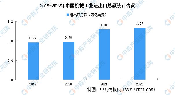 2022年中国k1体育下载机械工业行业市场回顾及2023年发展前景预测分析(图4)