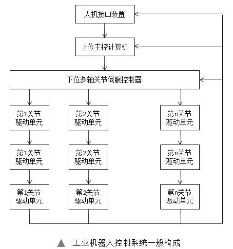 注册k1体育工业机器人的组成部分(图3)