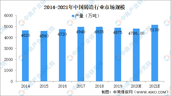 2021年中国铸造行业市场现状k1体育3915娱乐及发展趋势(图2)