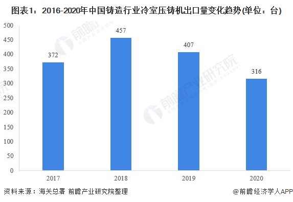 注册k1体育2021年中国铸造设备行业出口现状及区域市场格局分析 亚洲仍是主要出口地【组图】(图1)