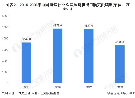 注册k1体育2021年中国铸造设备行业出口现状及区域市场格局分析 亚洲仍是主要出口地【组图】(图2)