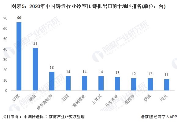 注册k1体育2021年中国铸造设备行业出口现状及区域市场格局分析 亚洲仍是主要出口地【组图】(图5)