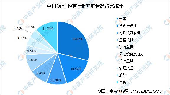 k1体育下载2022年中国铸造下业市场前景预测分析(图1)