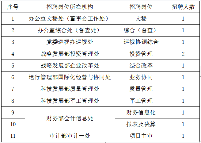注册k1体育2022年中国机械工业集团有限公司总部招聘公告(图1)