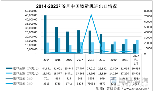 k1体育3915娱乐智研咨询发布！中国铸造机行业进出口情况分析：铸造机出口金额逐步超越进口(图2)