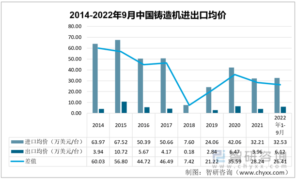k1体育3915娱乐智研咨询发布！中国铸造机行业进出口情况分析：铸造机出口金额逐步超越进口(图3)