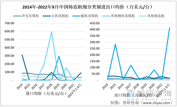 k1体育3915娱乐智研咨询发布！中国铸造机行业进出口情况分析：铸造机出口金额逐步超越进口(图8)