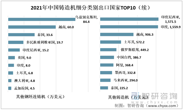 k1体育3915娱乐智研咨询发布！中国铸造机行业进出口情况分析：铸造机出口金额逐步超越进口(图11)
