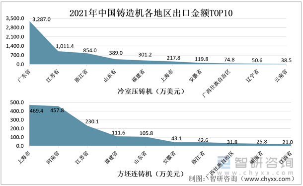 k1体育3915娱乐智研咨询发布！中国铸造机行业进出口情况分析：铸造机出口金额逐步超越进口(图12)