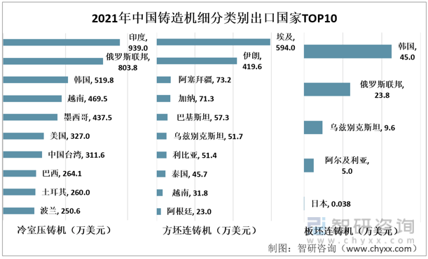 k1体育3915娱乐智研咨询发布！中国铸造机行业进出口情况分析：铸造机出口金额逐步超越进口(图10)