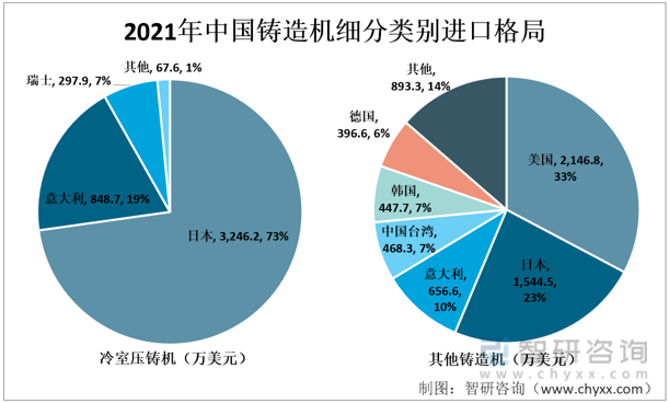 k1体育3915娱乐智研咨询发布！中国铸造机行业进出口情况分析：铸造机出口金额逐步超越进口(图9)
