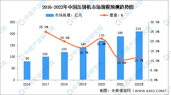 注册k1体育2022年中国压铸机行业市场规模及竞争格局预测分析（图）(图1)