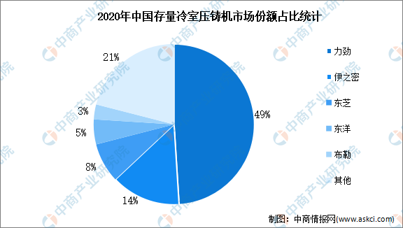 注册k1体育2022年中国压铸机行业市场规模及竞争格局预测分析（图）(图2)