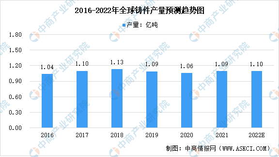 注册k1体育2022年全球铸造行业市场数据预测分析：中国成为最大铸件生产国（图）(图1)