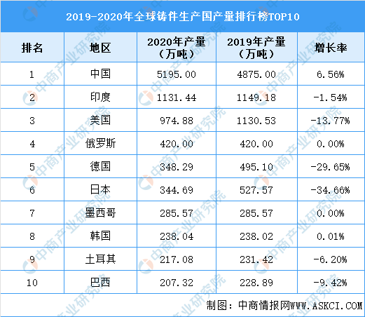 注册k1体育2022年全球铸造行业市场数据预测分析：中国成为最大铸件生产国（图）(图2)