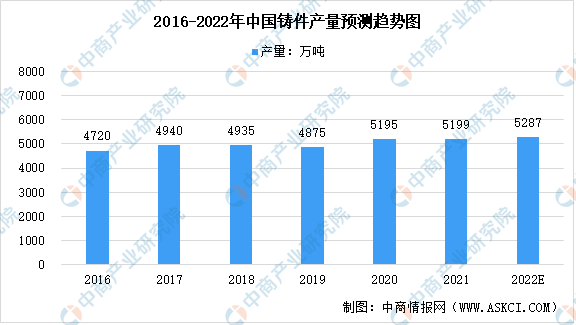 注册k1体育2022年中国铸造行业及其细分领域市场规模预测分析（图）(图1)
