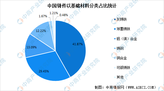 注册k1体育2022年中国铸造行业及其细分领域市场规模预测分析（图）(图2)