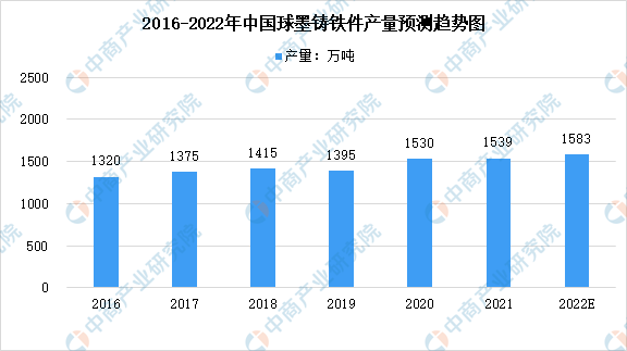 注册k1体育2022年中国铸造行业及其细分领域市场规模预测分析（图）(图3)