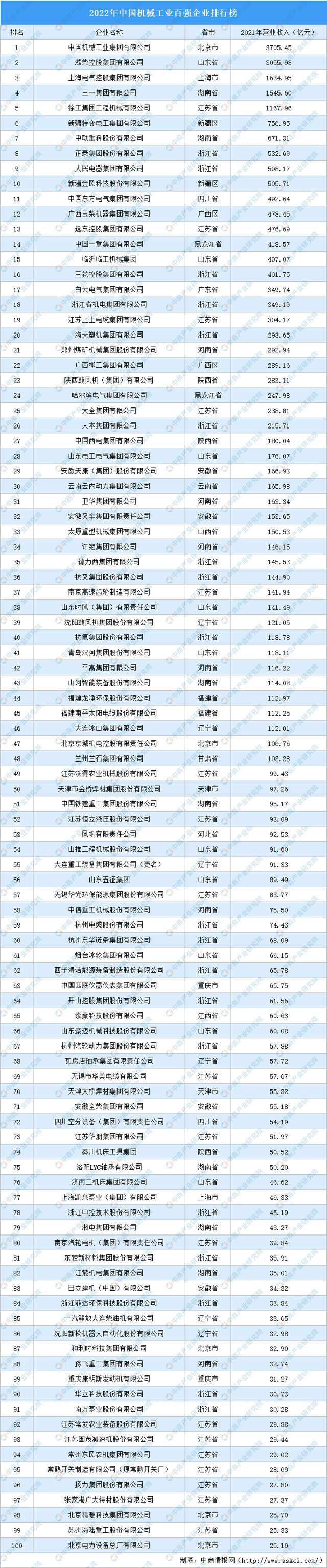 2022年中国机械工注册k1体育业百强企业排行榜(图1)