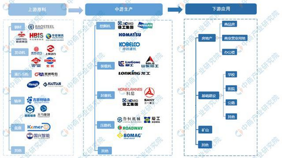 2021年中国工程机械行业k1体育下载产业链图谱上中下游剖析(图2)