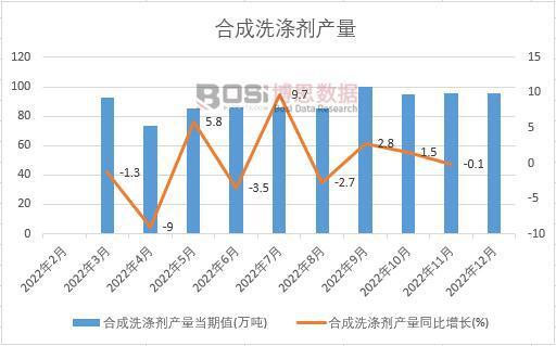 2022年中国合成洗涤剂产量月度统计表【k1体育下载图表】(图1)