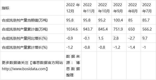 2022年中国合成洗涤剂产量月度统计表【k1体育下载图表】(图2)