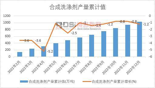 2022年中国合成洗涤剂产量月度统计表【k1体育下载图表】(图3)