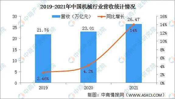 注册k1体育2021年中国机械工业行业运行情况：营业收入同比增长14%(图1)