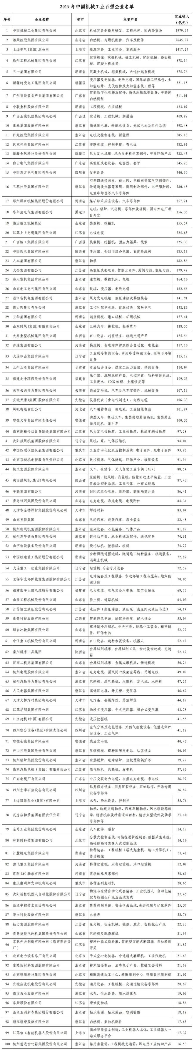 2019年中国机械工业百强企业名单k1体育3915娱乐(图1)